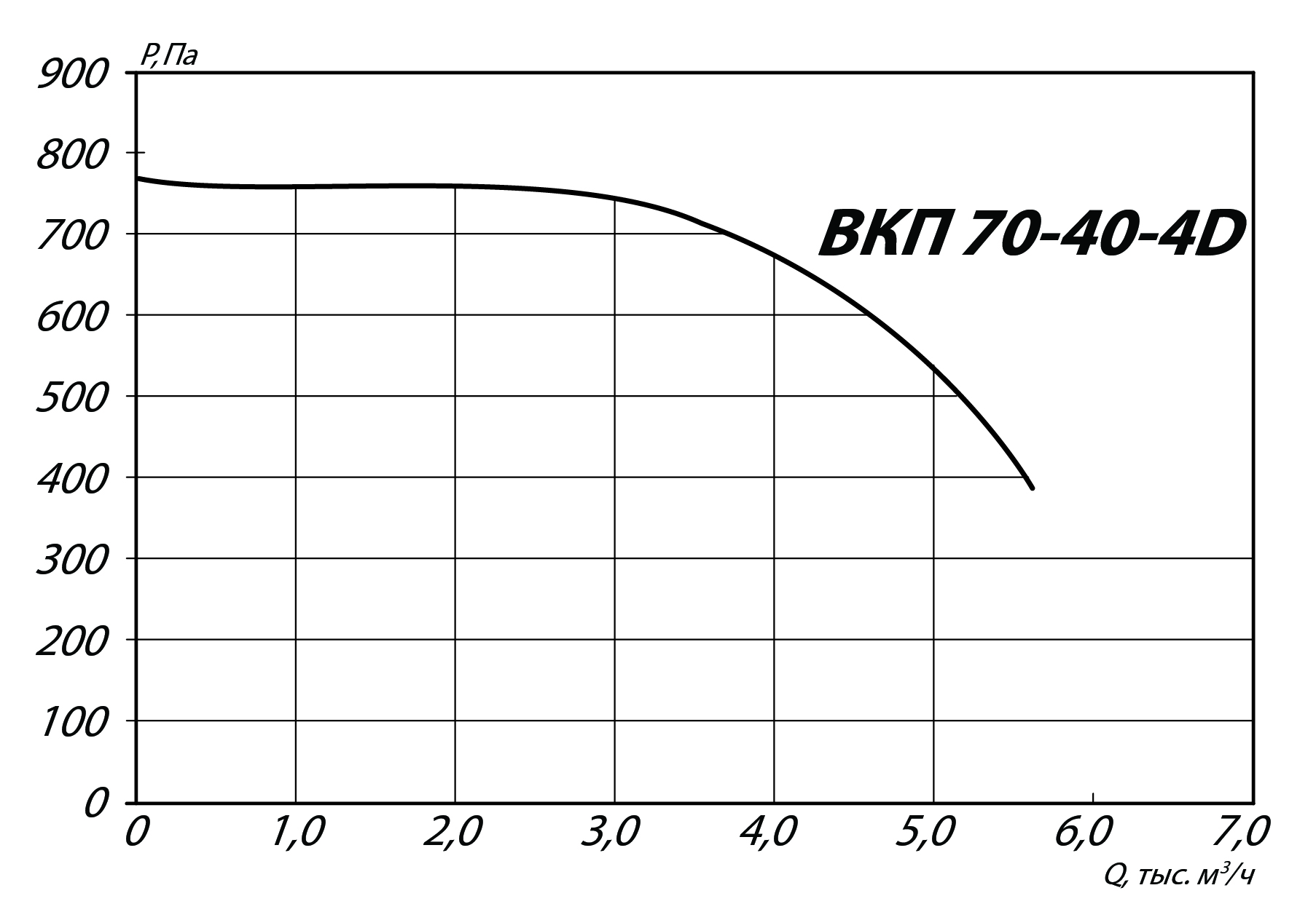 Аэродинамические характеристики канального вентилятора ВКП 70-40